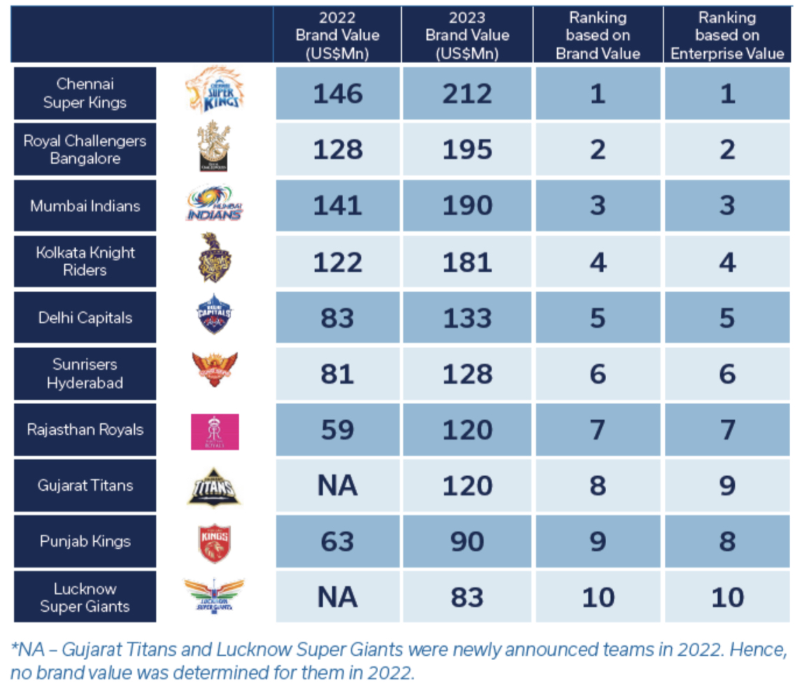 IPL brand value reaches 3 bn, biz enterprise worth tops 15 bn