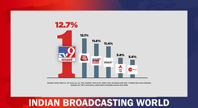 TV9 Bharatvarsh maintains leadership position as India’s No.1 Hindi News channel