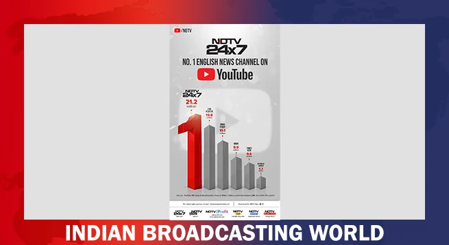 NDTV tops YouTube news channels with 20.9% viewership share