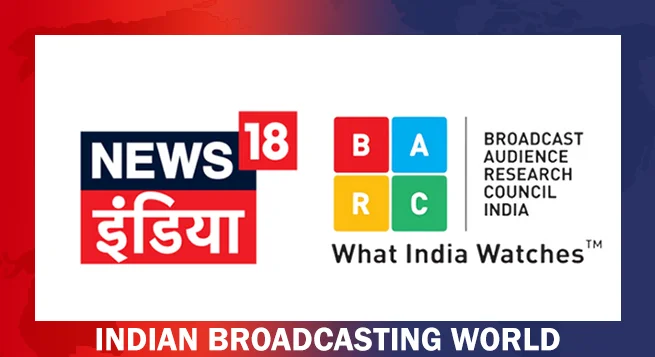 News18 India surpasses Aaj Tak in Hindi news segment